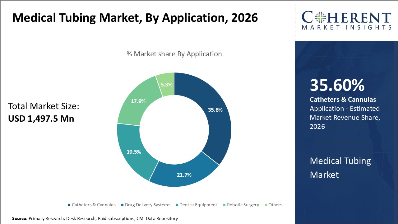 Medical Tubing Market, By Application Medical Tubing Market, By Application